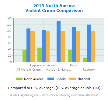 North Aurora Violent Crime vs. State and National Comparison