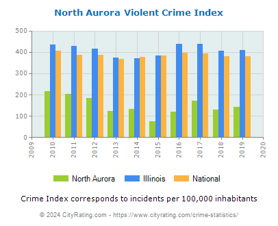 North Aurora Violent Crime vs. State and National Per Capita