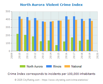 North Aurora Violent Crime vs. State and National Per Capita