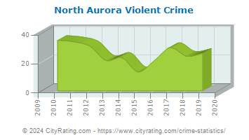 North Aurora Violent Crime