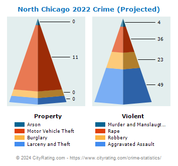 North Chicago Crime 2022