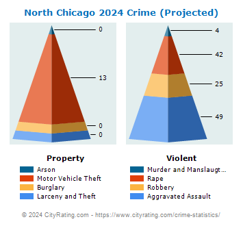 North Chicago Crime 2024