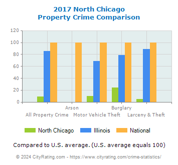 North Chicago Property Crime vs. State and National Comparison