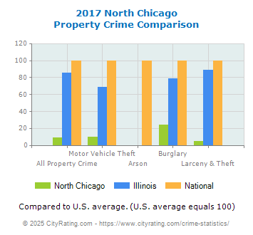 North Chicago Property Crime vs. State and National Comparison