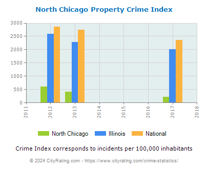 North Chicago Property Crime vs. State and National Per Capita