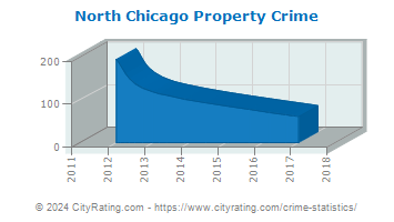 North Chicago Property Crime
