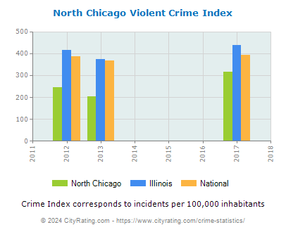 North Chicago Violent Crime vs. State and National Per Capita