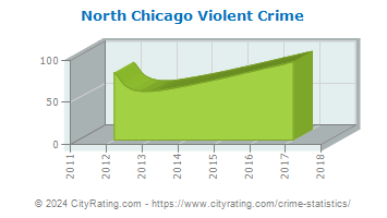 North Chicago Violent Crime