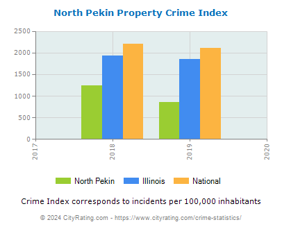 North Pekin Property Crime vs. State and National Per Capita