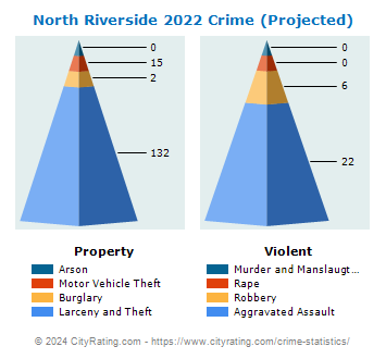 North Riverside Crime 2022