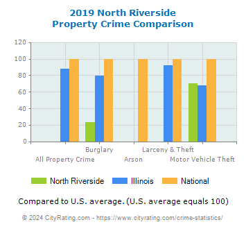 North Riverside Property Crime vs. State and National Comparison