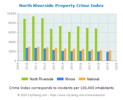 North Riverside Property Crime vs. State and National Per Capita