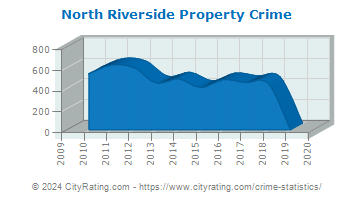 North Riverside Property Crime