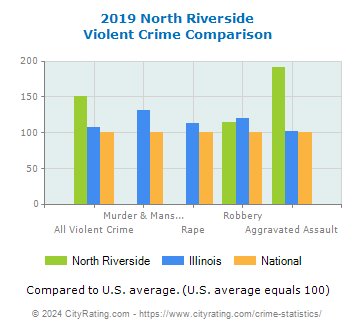 North Riverside Violent Crime vs. State and National Comparison