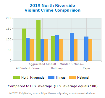 North Riverside Violent Crime vs. State and National Comparison