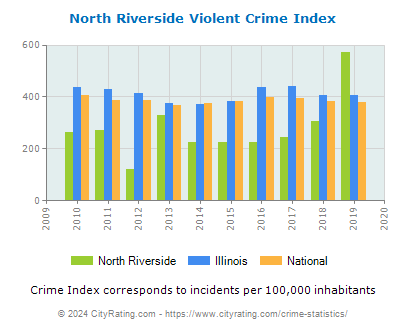 North Riverside Violent Crime vs. State and National Per Capita