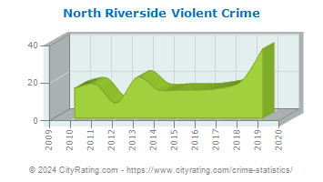 North Riverside Violent Crime