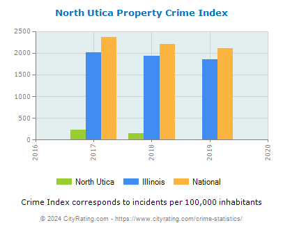 North Utica Property Crime vs. State and National Per Capita