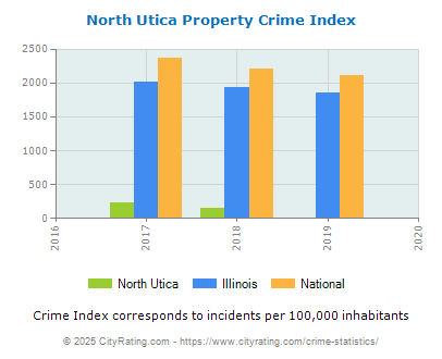 North Utica Property Crime vs. State and National Per Capita