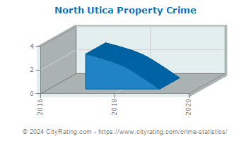 North Utica Property Crime