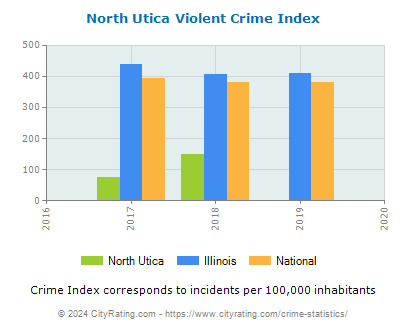 North Utica Violent Crime vs. State and National Per Capita