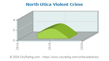 North Utica Violent Crime
