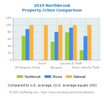 Northbrook Property Crime vs. State and National Comparison