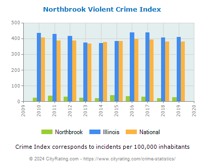 Northbrook Violent Crime vs. State and National Per Capita