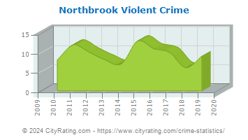 Northbrook Violent Crime