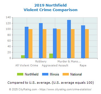 Northfield Violent Crime vs. State and National Comparison