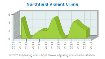 Northfield Violent Crime