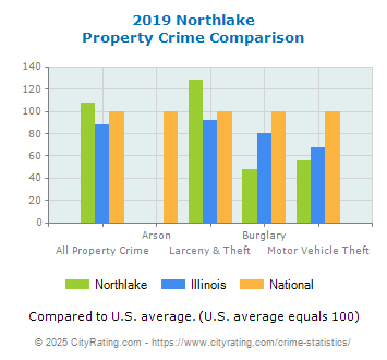 Northlake Property Crime vs. State and National Comparison