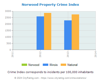 Norwood Property Crime vs. State and National Per Capita