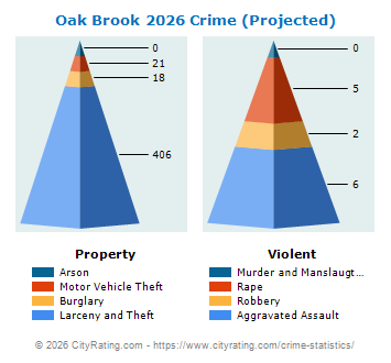 Oak Brook Crime 2026