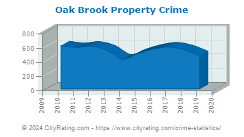 Oak Brook Property Crime