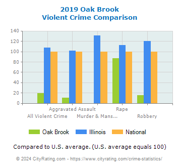 Oak Brook Violent Crime vs. State and National Comparison