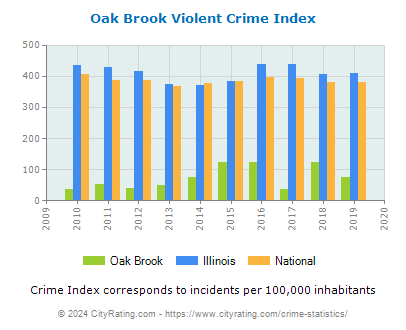 Oak Brook Violent Crime vs. State and National Per Capita