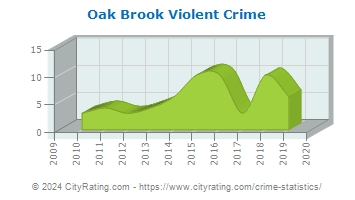 Oak Brook Violent Crime