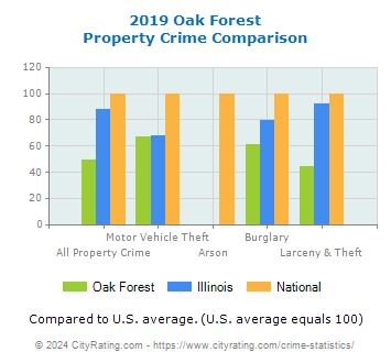 Oak Forest Property Crime vs. State and National Comparison