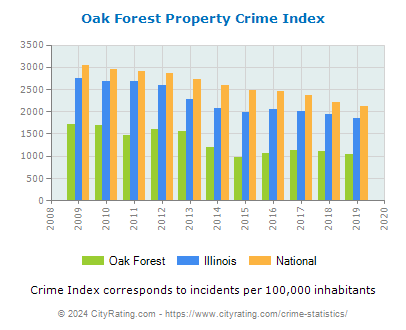 Oak Forest Property Crime vs. State and National Per Capita