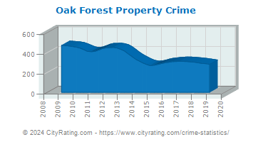 Oak Forest Property Crime