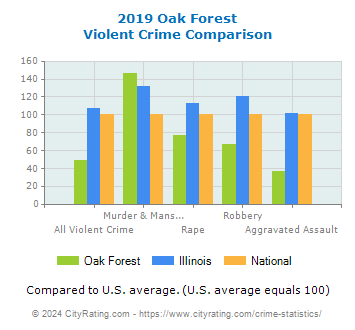 Oak Forest Violent Crime vs. State and National Comparison