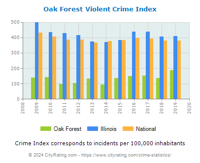 Oak Forest Violent Crime vs. State and National Per Capita