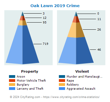 Oak Lawn Crime 2019