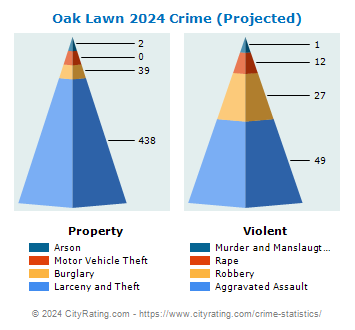 Oak Lawn Crime 2024