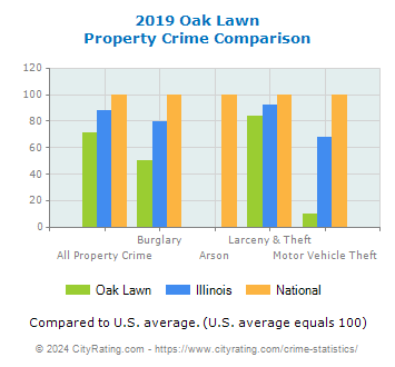 Oak Lawn Property Crime vs. State and National Comparison