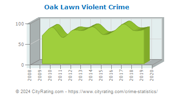Oak Lawn Violent Crime