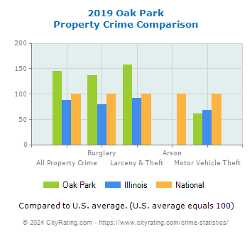 Oak Park Property Crime vs. State and National Comparison