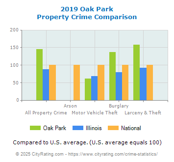 Oak Park Property Crime vs. State and National Comparison