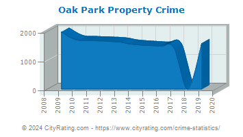 Oak Park Property Crime